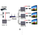 Esquema de instalación: un transmisor enviando video a varios receptores por la red